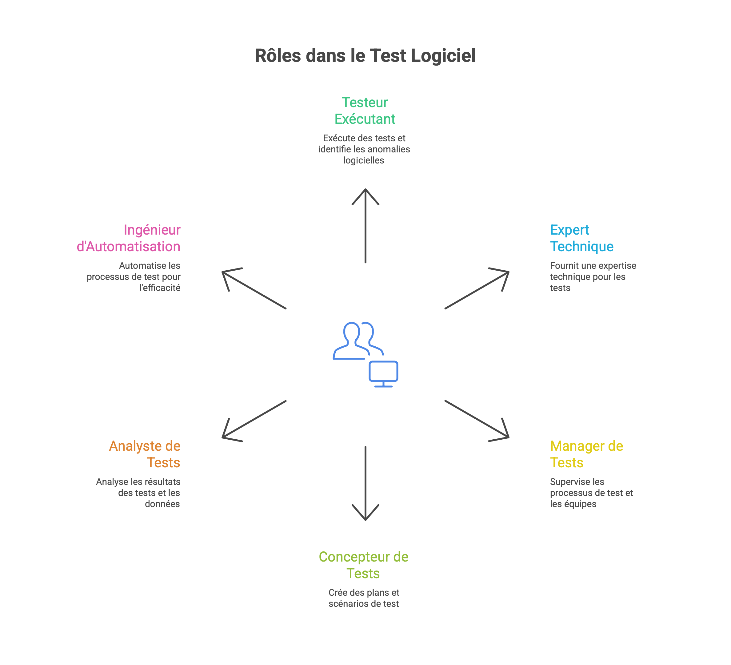role test logiciel metier