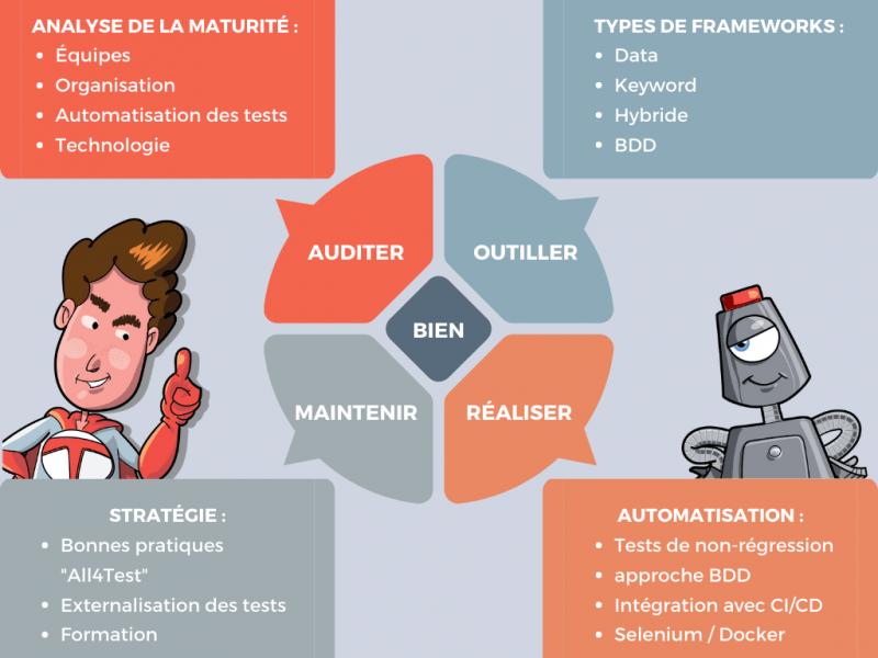 Automatisation des tests Automatisation des tests