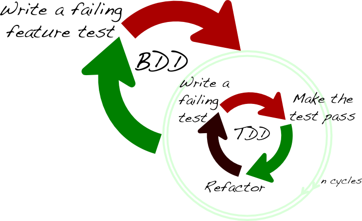 BDD Behavior driven developement cycle