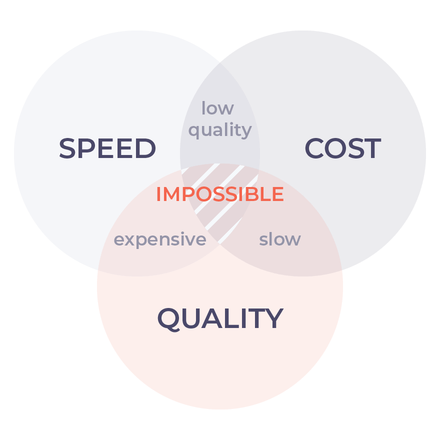 Project Management Triangle Project Management Triangle