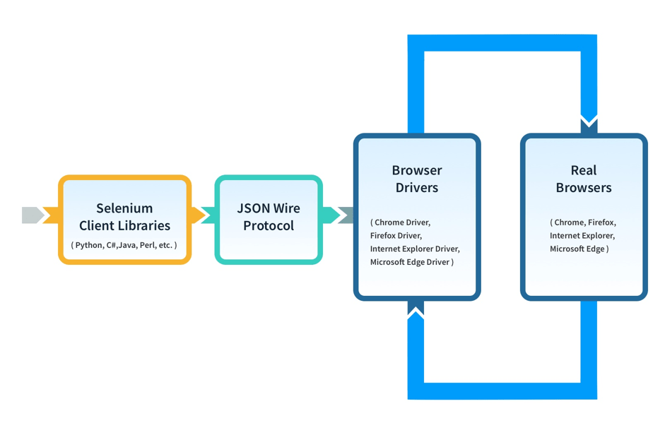 Architecture du Selenium WebDriver