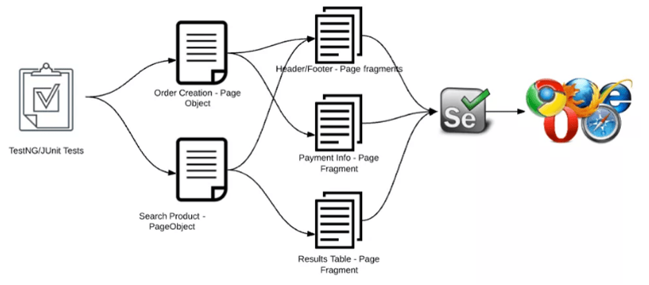 Page object Model en Selenium