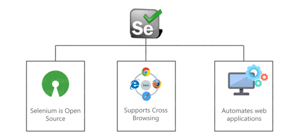 Selenium test automatisé