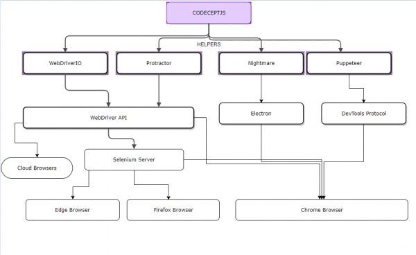 Architecture-CodeceptJS