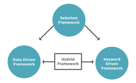 Frameworks d'automatisation dans selenium