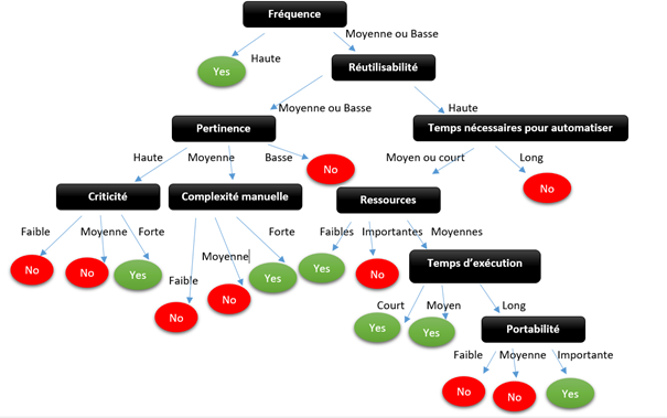 Arbre décisionnel frameworks automatisation test