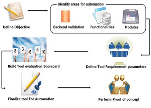 Choix des outils frameworks automatisation des tests