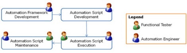 Affectation de ressources à la fonction d’automatisation des tests