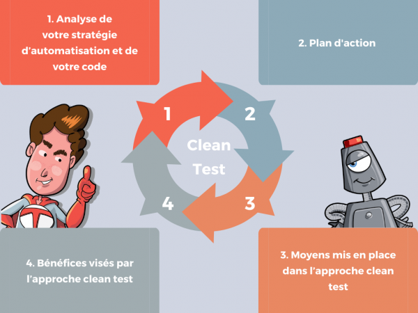 Les 4 étapes du coaching Clean Test