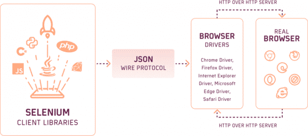 Schéma explicatif pour le protocole JSON Wire dans Selenium 4