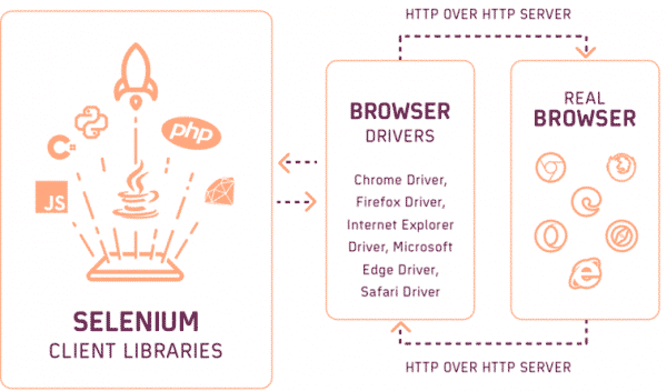 Schéma Protocole WebDriver W3C dans Selenium 4