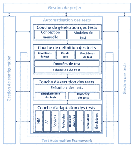 Exemple d'architecture d'un framework de test