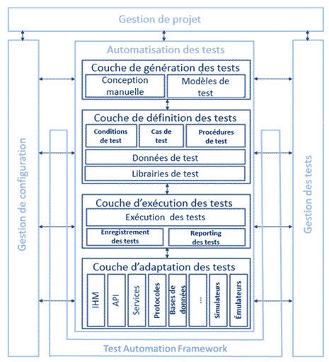 schema 1 page clean test Exemple d'architecture d'un framework de test