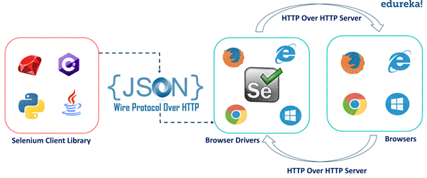 Architecture de Selenium WebDriver