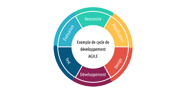 exemple de cycle de développement agile