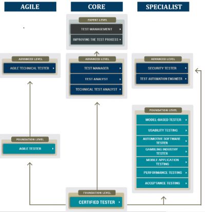 Certification test automatisation 