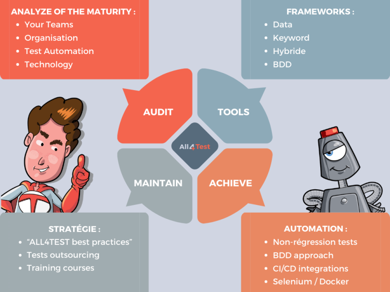 Test automation Test automation