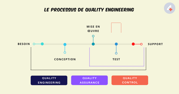 Le processus de Quality Engineering 