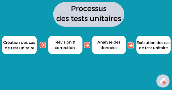 Processus des tests unitaires