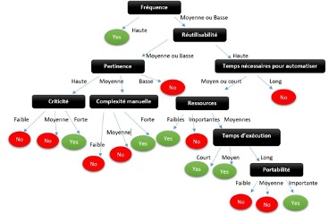 Choix des tests automatiques pour un projet Agile