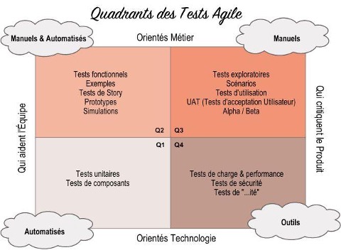 Quadrants de test Agile