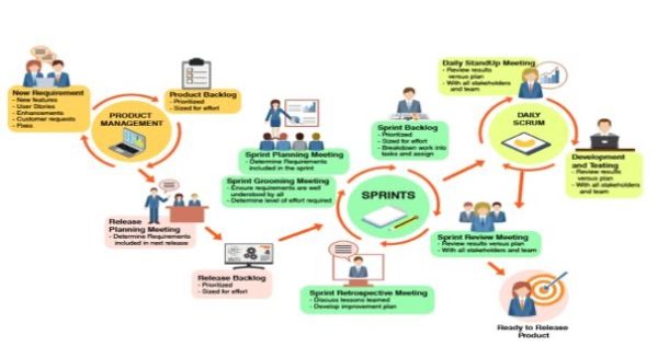 Cycle de vie de test logiciel en mode agile