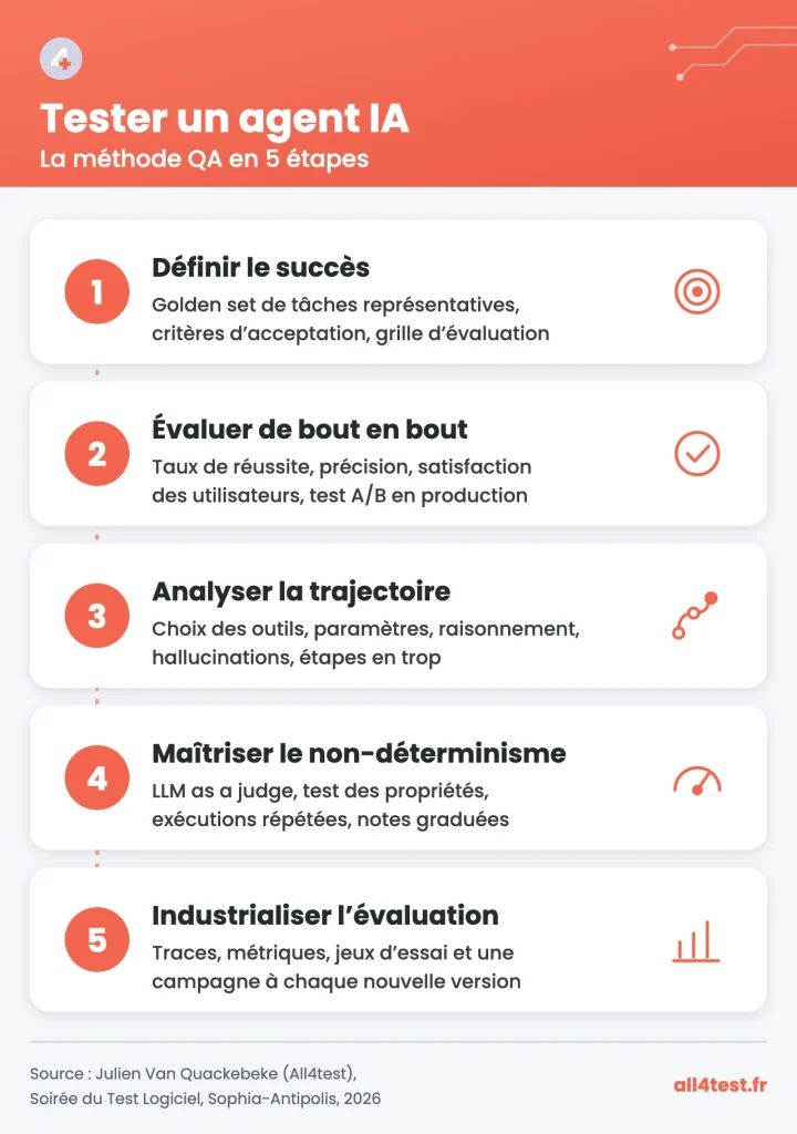 tester un agent IA 5 étapes